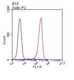 CD35 Antibody in Flow Cytometry (Flow)