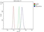 SKA2 Antibody in Flow Cytometry (Flow)