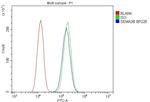 SEMA3B Antibody in Flow Cytometry (Flow)