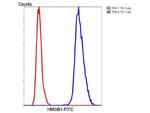 HMGB1 Antibody in Flow Cytometry (Flow)