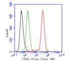 PICK1 Antibody in Flow Cytometry (Flow)