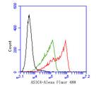 ASIC4 Antibody in Flow Cytometry (Flow)