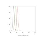 GOLPH3L Antibody in Flow Cytometry (Flow)