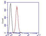 ASH2L Antibody in Flow Cytometry (Flow)