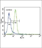 Parkin Antibody in Flow Cytometry (Flow)