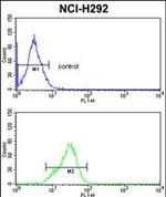 SRSF5 Antibody in Flow Cytometry (Flow)