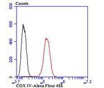 COX4 Antibody in Flow Cytometry (Flow)