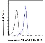 TRAC-1 Antibody in Flow Cytometry (Flow)