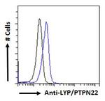 PTPN22 Antibody in Flow Cytometry (Flow)