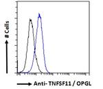 RANKL Antibody in Flow Cytometry (Flow)