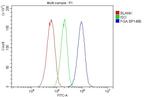 Fibrinogen alpha chain Antibody in Flow Cytometry (Flow)