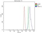 Twist1/Twist2 Antibody in Flow Cytometry (Flow)