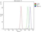 Twist1/Twist2 Antibody in Flow Cytometry (Flow)