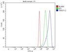 Twist1/Twist2 Antibody in Flow Cytometry (Flow)