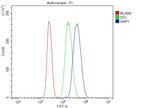 HAP1 Antibody in Flow Cytometry (Flow)