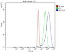 NPC1L1 Antibody in Flow Cytometry (Flow)