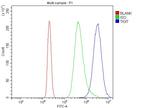 TIGIT Antibody in Flow Cytometry (Flow)