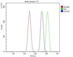 DUOX2 Antibody in Flow Cytometry (Flow)