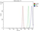 HCN4 Antibody in Flow Cytometry (Flow)