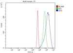 SDS Antibody in Flow Cytometry (Flow)