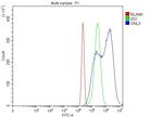 Nucleostemin Antibody in Flow Cytometry (Flow)