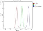 RPL10 Antibody in Flow Cytometry (Flow)