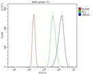 UBE2D1/2/3/4 Antibody in Flow Cytometry (Flow)