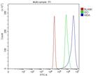 AIDA Antibody in Flow Cytometry (Flow)