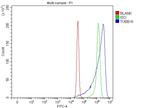 beta Tubulin Antibody in Flow Cytometry (Flow)