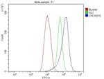 CHCHD10 Antibody in Flow Cytometry (Flow)