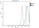 TTC8 Antibody in Flow Cytometry (Flow)