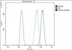 USP44 Antibody in Flow Cytometry (Flow)