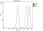 TCEB2 Antibody in Flow Cytometry (Flow)