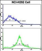 CDK3 Antibody in Flow Cytometry (Flow)