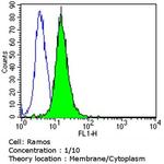 Human IgA (Heavy chain) Secondary Antibody in Flow Cytometry (Flow)