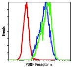 PDGFRA Antibody in Flow Cytometry (Flow)