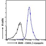 NLRP3 Antibody in Flow Cytometry (Flow)