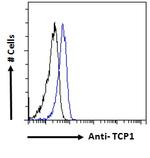 TCP1 Antibody in Flow Cytometry (Flow)