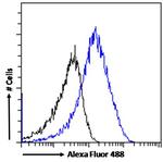 SDHB Antibody in Flow Cytometry (Flow)