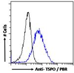 TSPO Antibody in Flow Cytometry (Flow)