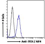 ITCH Antibody in Flow Cytometry (Flow)