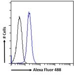 CD11a Antibody in Flow Cytometry (Flow)