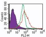 TLR7 Antibody in Flow Cytometry (Flow)