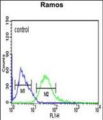 PHGDH Antibody in Flow Cytometry (Flow)