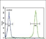 MC2R Antibody in Flow Cytometry (Flow)