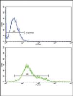 CSF1R Antibody in Flow Cytometry (Flow)