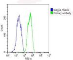 GPX1 Antibody in Flow Cytometry (Flow)