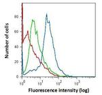 IBA1 Antibody in Flow Cytometry (Flow)