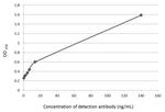 Fibronectin Antibody in ELISA (ELISA)