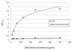 Arginase 1 Antibody in ELISA (ELISA)